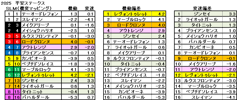 2025　平安Ｓ　機変マップ　一覧　結果